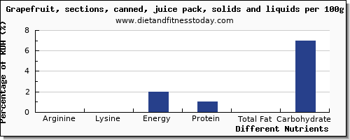 chart to show highest arginine in grapefruit juice per 100g